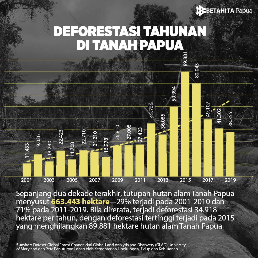 Deforestasi Tahunan di Tanah Papua